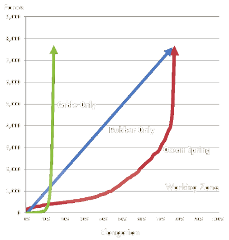 Ocean Spring force testing graph